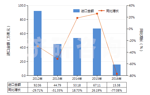 2012-2016年中國(guó)其他天然或合成再制的激素（包括主要用作激素的改性鏈多肽）(HS29379000)進(jìn)口總額及增速統(tǒng)計(jì)
